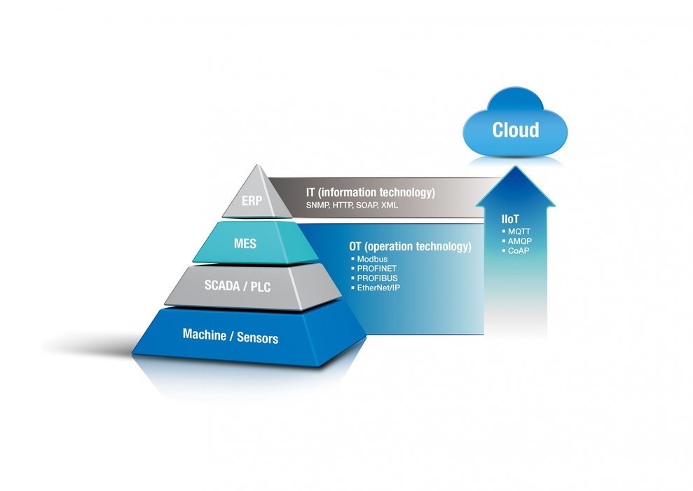 Préparez votre interopérabilité de protocoles OT, IT, IIoT pour l'Industry 4.0